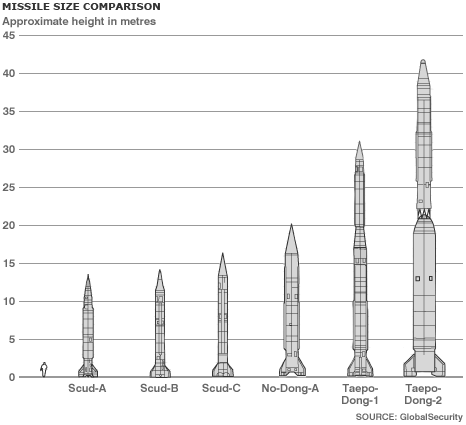 Official Estimates of the TaepoDong-2
