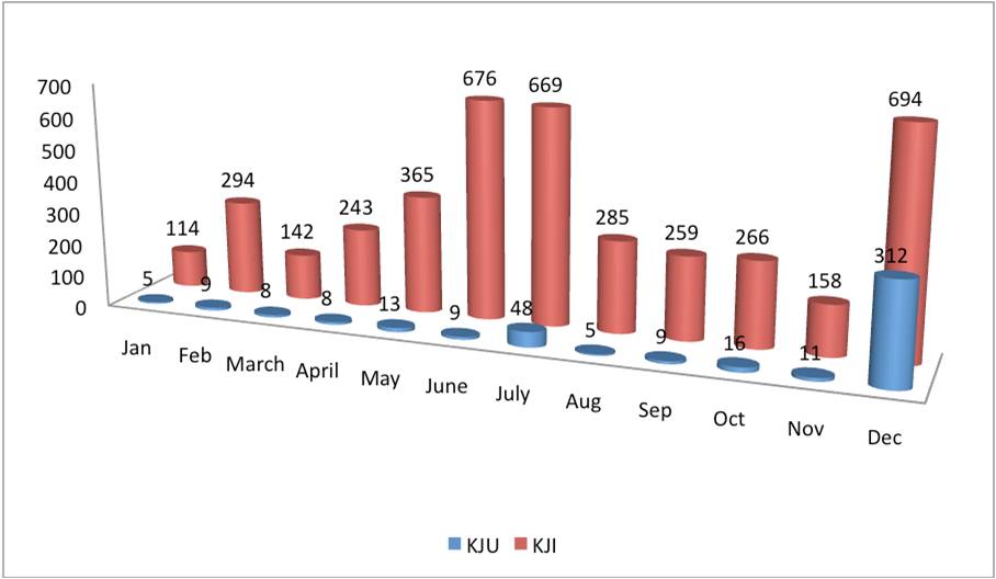 Number of KCNA articles with the names of Kim Jong Un and Kim Jong Il, Jan.-Dec. 2011