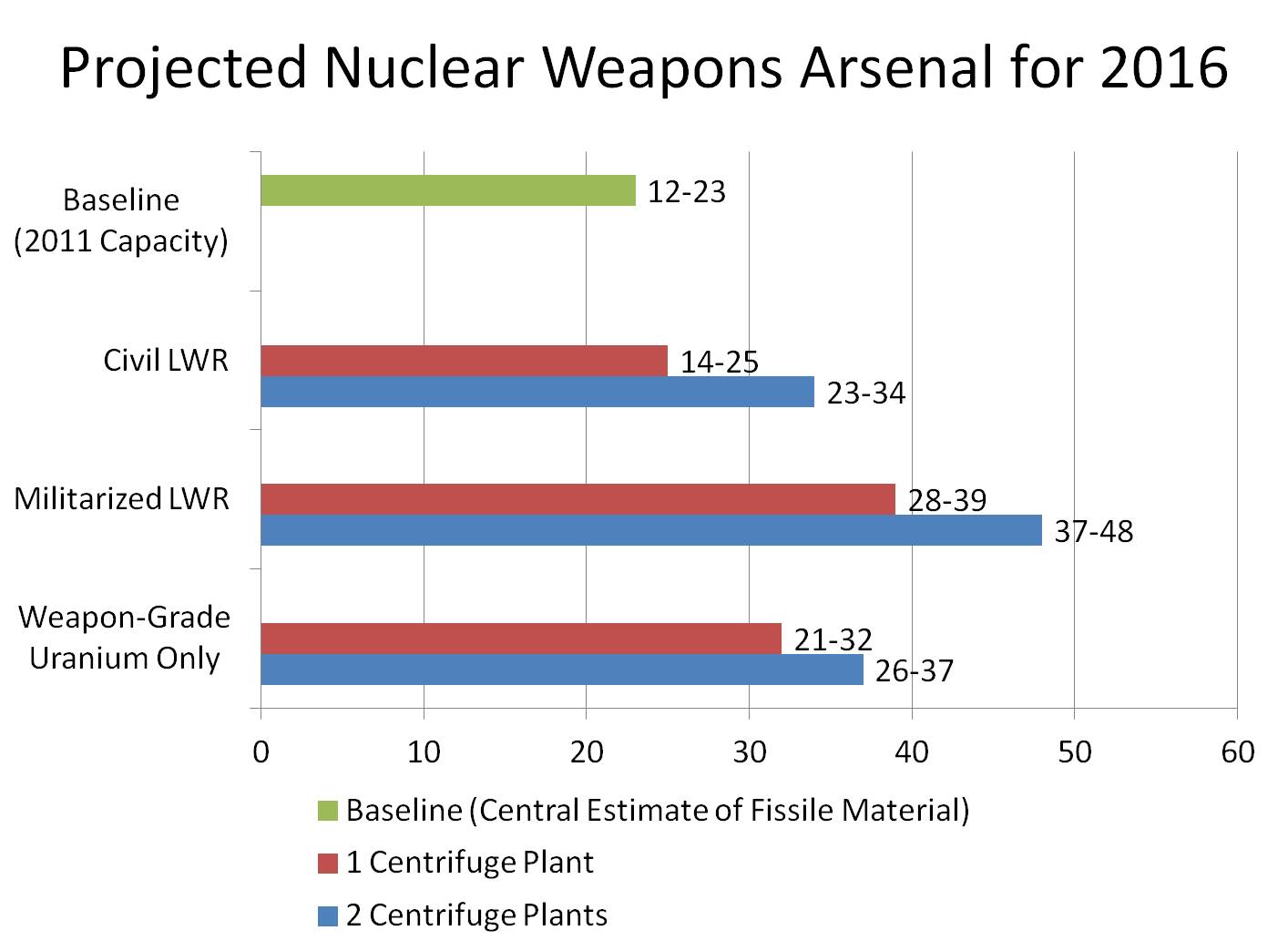 Challenges Posed by North Korea’s Weapon-Grade Uranium and Weapon-Grade Plutonium: Current and Projected Stocks