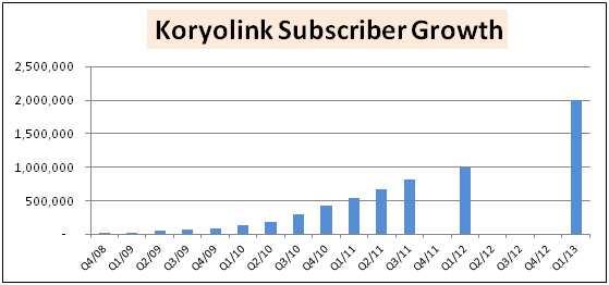 A Closer Look at the ‘Explosion of Cell Phone Subscribers’ in North Korea