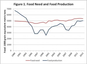 Figure 1. Food Need and Food Production