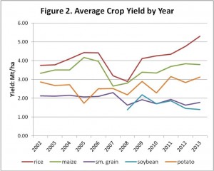Figure 2. Average Crop Yield by Year