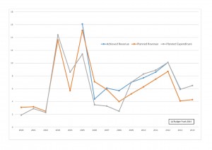 Figure 1. Growth Rates of Expenditure and Revenue According to the Annual Budget Reports, 2000-2014
