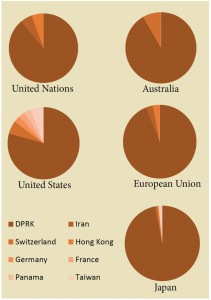 Figure 2. Designated entities by location per sanctions regime.