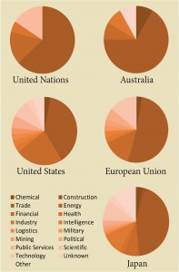 Figure 3. Designated entities by industrial sector per sanctions regime.