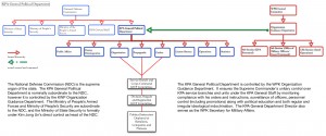 KPA General Political Department Organizational Chart (Source: Michael Madden)