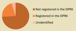 Figure 1. Designated entities by place of registration.