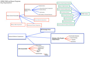 Chart of key DPRK organizations involved in WMD and space programs (Source: Michael Madden)