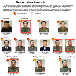 Chart of the National Defense Commission leadership, updated with the key appointments from the 13th SPA. (Source: Michael Madden)