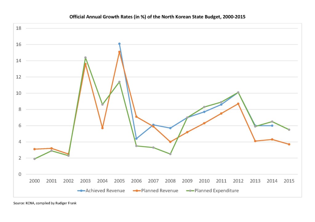 Official Annual Growth Rates (in %) of the North Korean State Budget