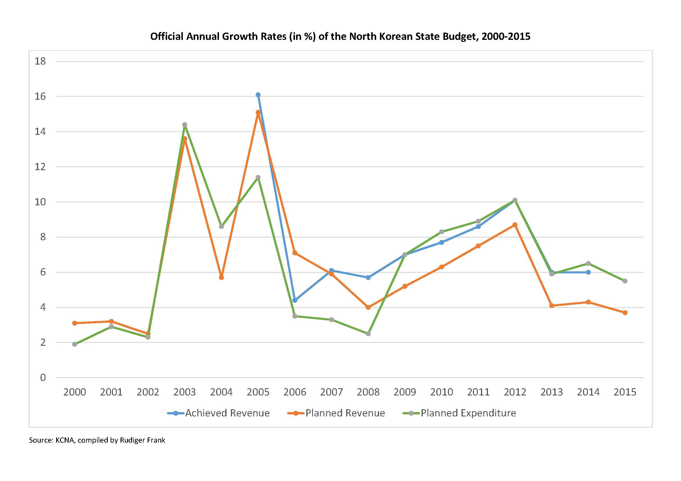 The North Korean Budget Report 2015: Ten Observations