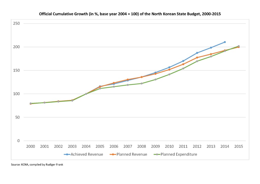 Official Cumulative Growth (in %, base year 2004 = 100) of the North Korean State Budget, 2000‐2015
