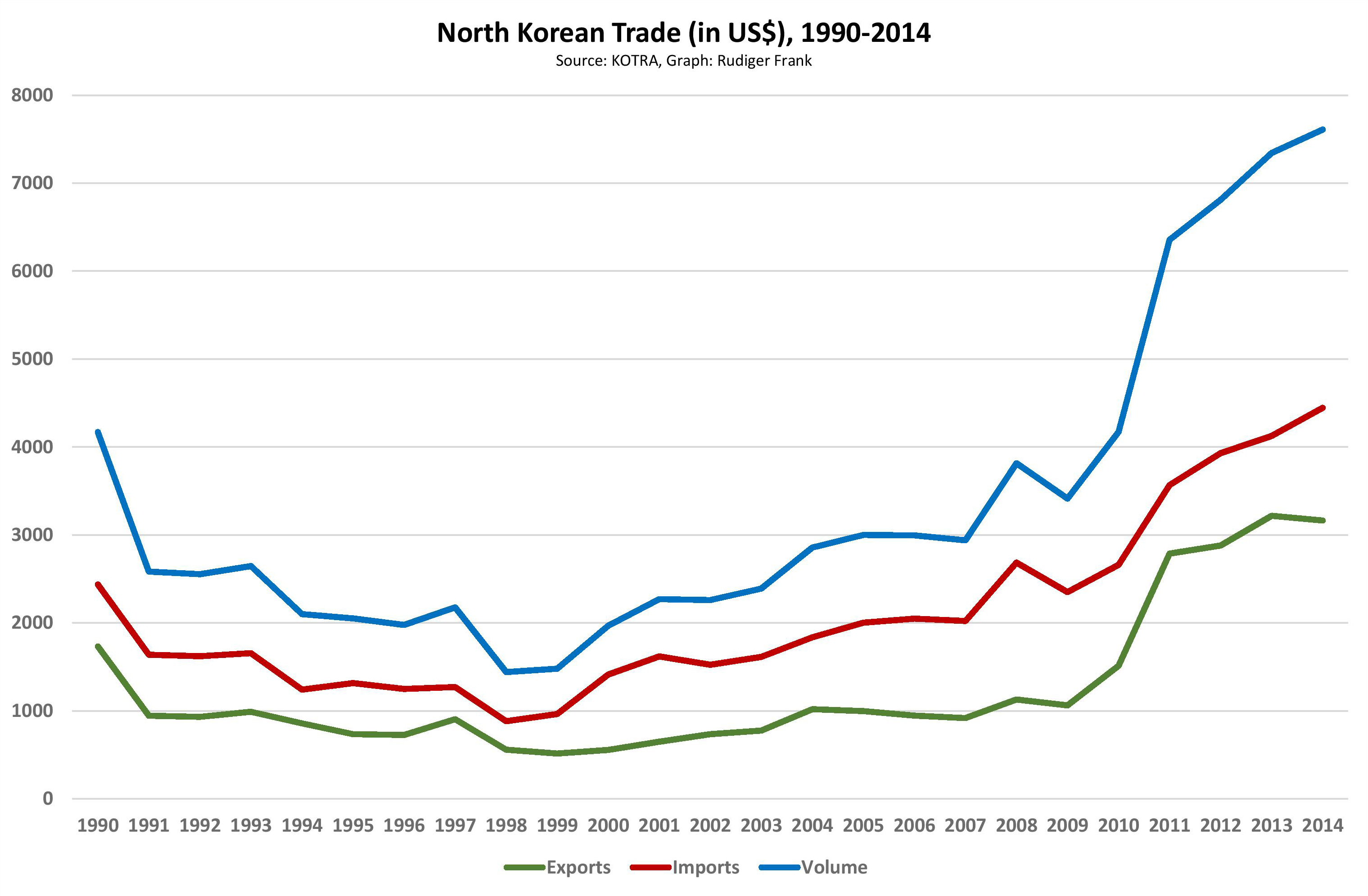 Graph 1. North Korean Trade (USD), 1990-2014.