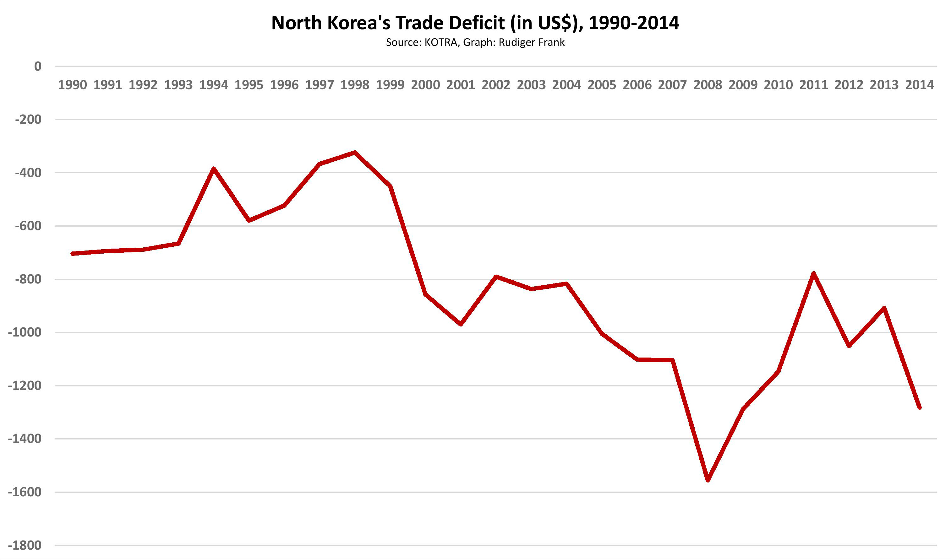 Graph 2. North Korea's Trade Deficit (USD), 1990-2014.