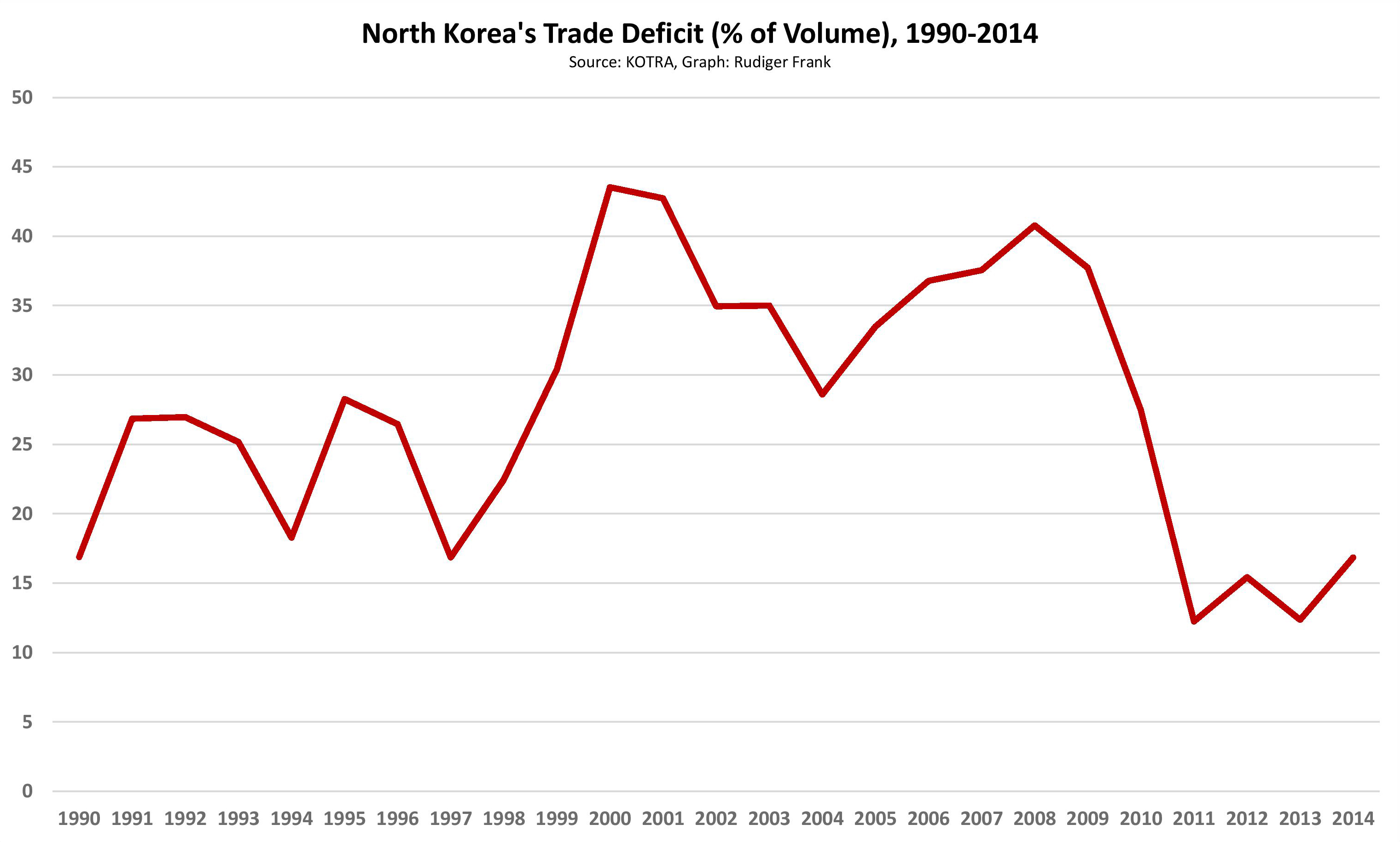 Graph 3. North Korean Trade (% of Volume), 1990-2014.