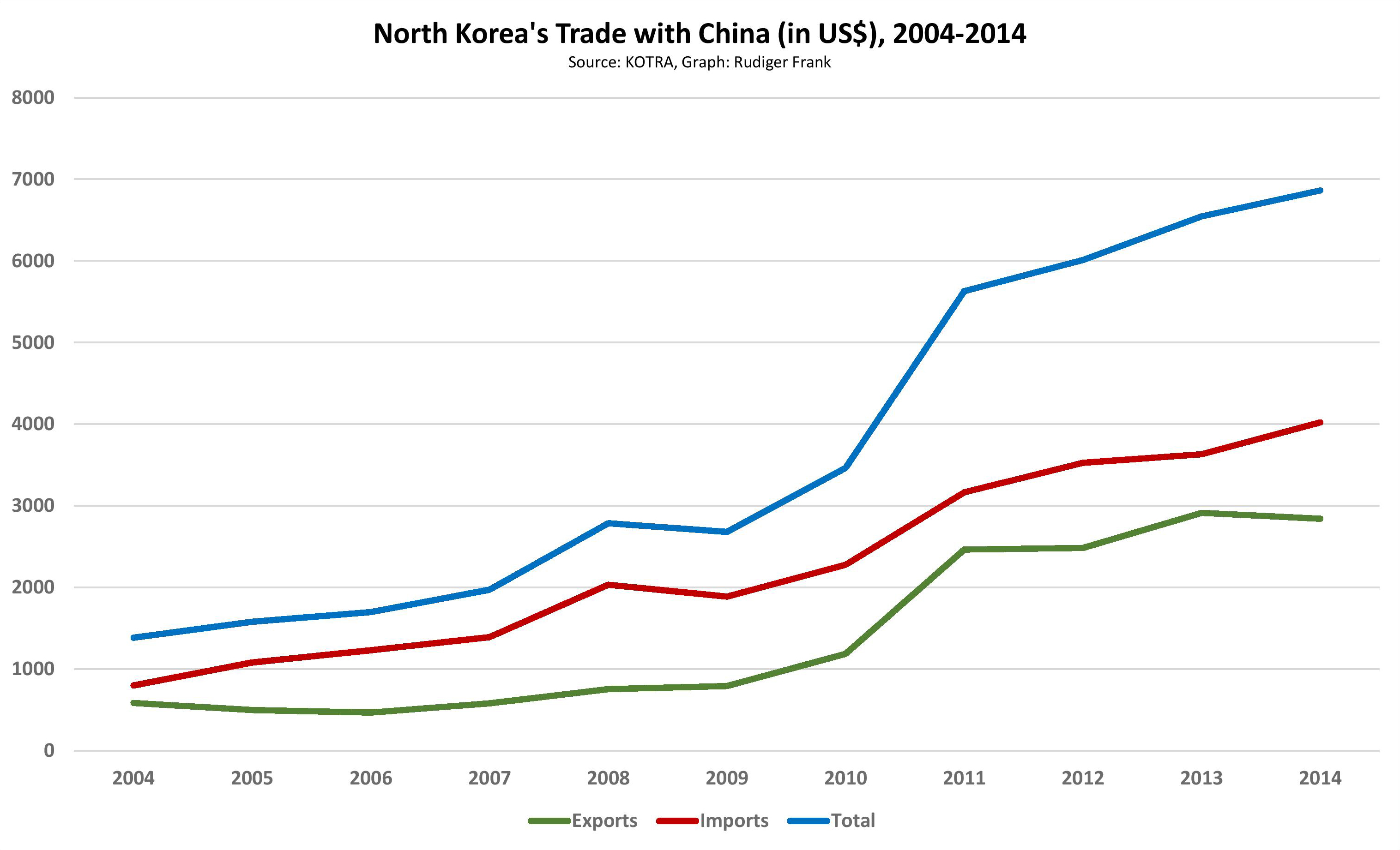Graph 4. North Korea's Trade with China (USD), 1990-2014.