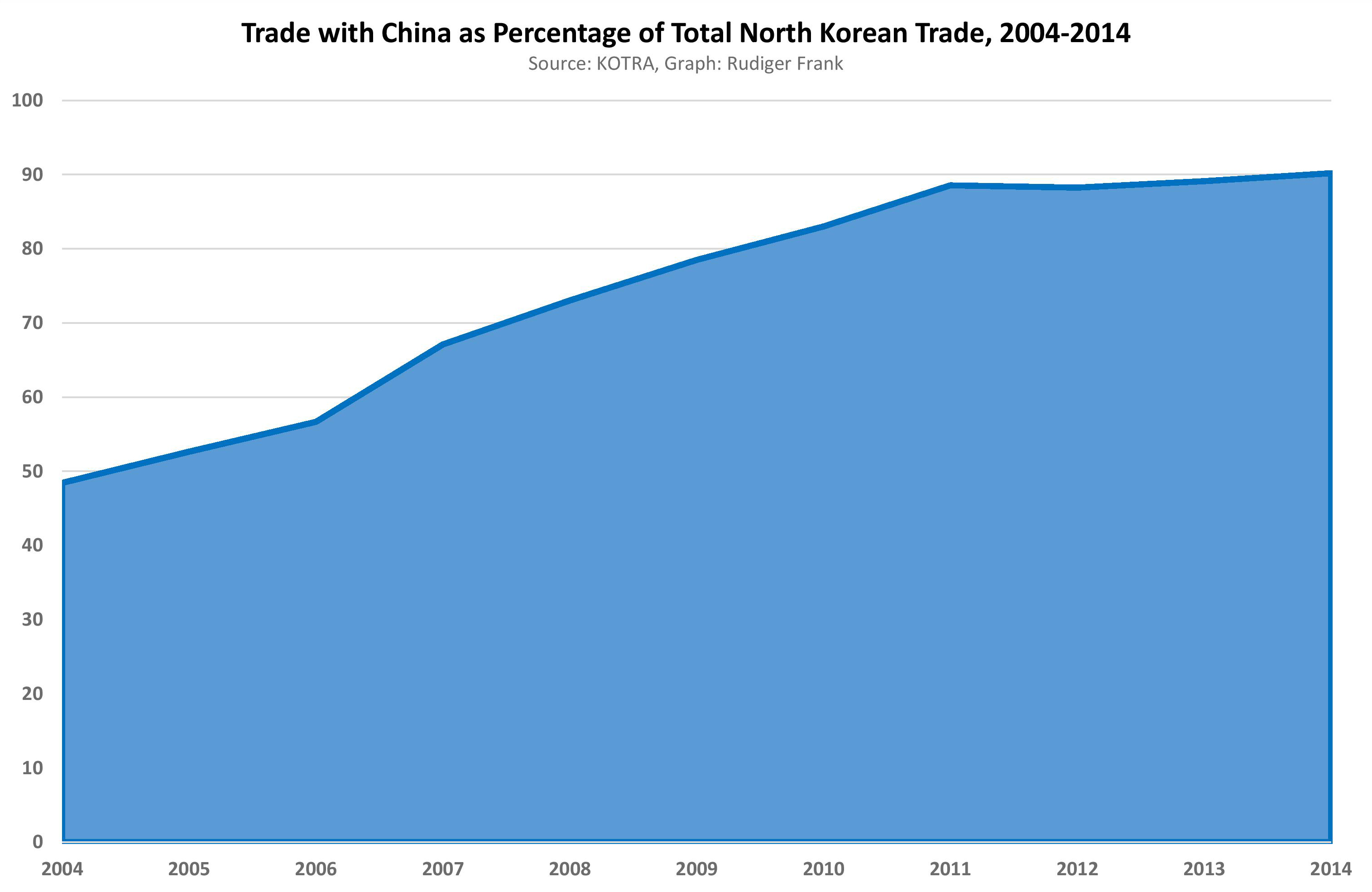 Graph 5. Trade with China as Percentage of Total North Korean Trade, 2004-2014.