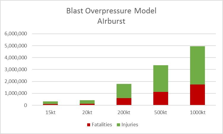 Figure 5b. Estimated casualties per different weapon yields.