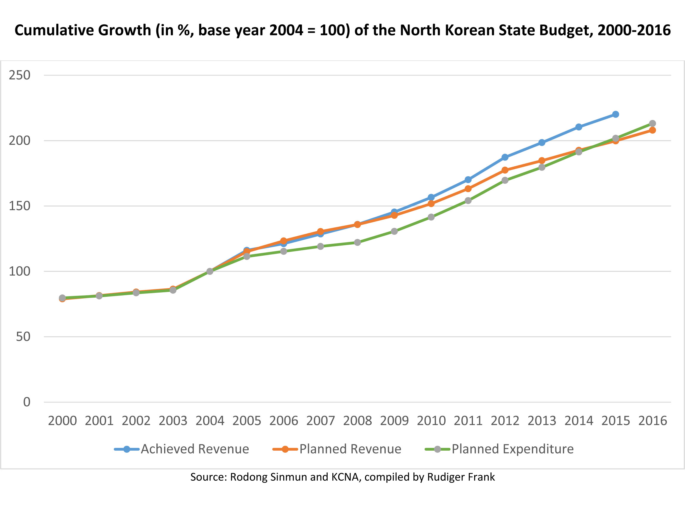 Cumulative Growth of North Korean State Budget, 2000-2016