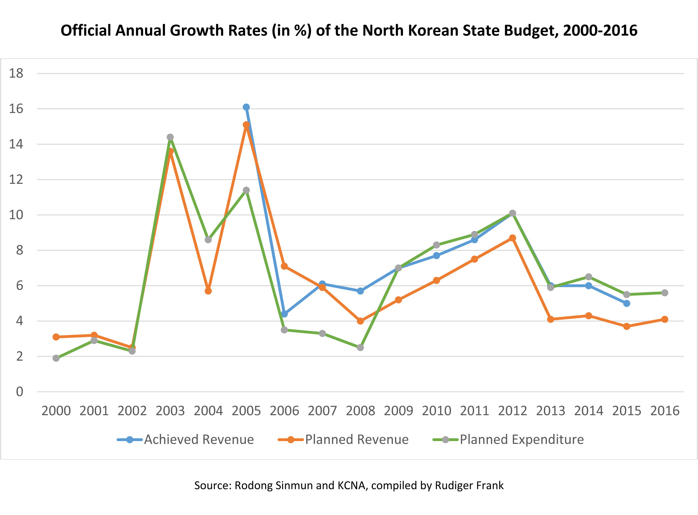 Official Annual Growth Rates of the North Korean State Budget, 2000-2016