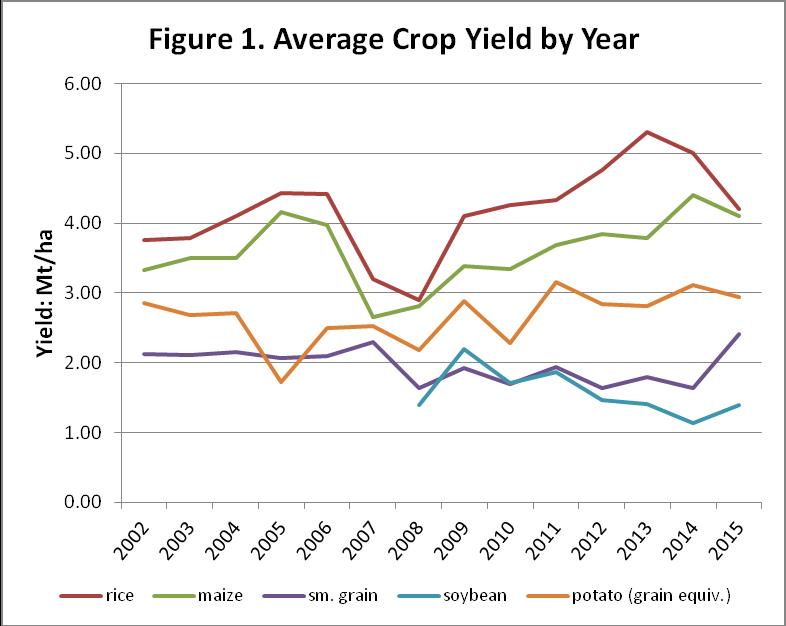 (Source: FAO, Graph: Randall Ireson.)