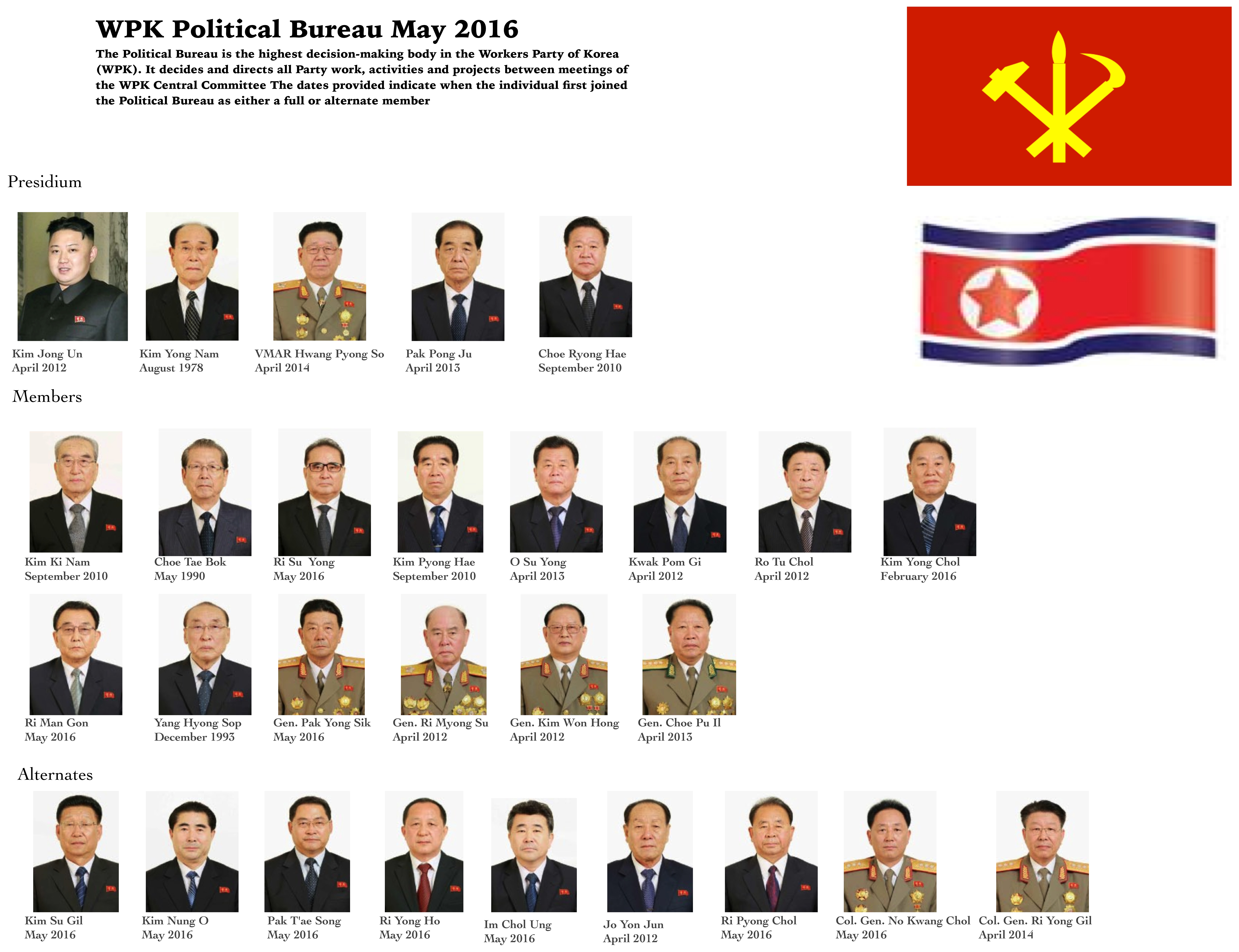 Chart: Michael Madden/NK Leadership Watch.