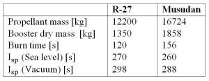 Table 1. Parameters of the R-27 and derived parameters for the baseline Musudan.