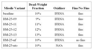 Table 2. Musudan models used in the simulations.