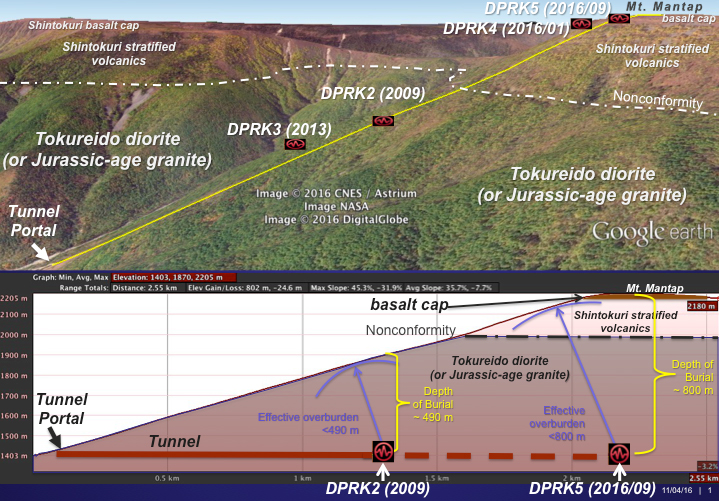 Perspective view of Mt. Mantap showing the approximate relative positions of the four most recent underground nuclear tests, along with a cross-section cutaway showing a comparison of calculated burial depths for two of them given a horizontal tunnel emplacement: the May 2009 underground nuclear test (geo-location from Pabian/Hecker) providing a burial depth of ~490 meters and the September 2016 underground nuclear test (geo-location from Gibbons, et al., 2016) suggesting a North Korean intent to utilize the maximum overburden of about 800 meters.