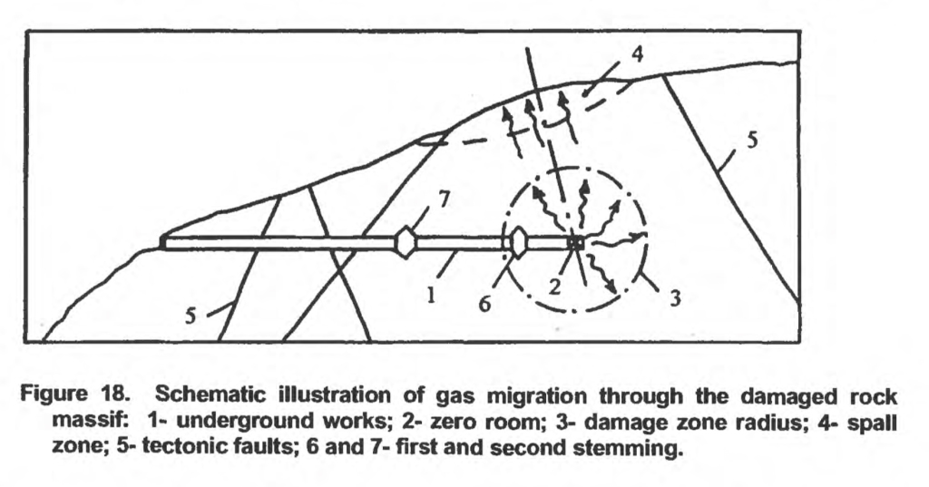 1–underground works; 2–zero room; 3–damage zone radius; 4–spall zone; 5–tectonic faults; 6 and 7–first and second stemming. The spall zone is created by the shock wave coming to the free surface closest to the point of detonation. Some of the broken rock in that spall zone can be lofted upward, which generally falls back to the surface at origin. (Vitaly V. Adushkin, William Leith, The Containment of Soviet Underground Nuclear Explosions, United States Geological Survey, September 2001, https://pubs.usgs.gov/of/2001/0312/report.pdf.)