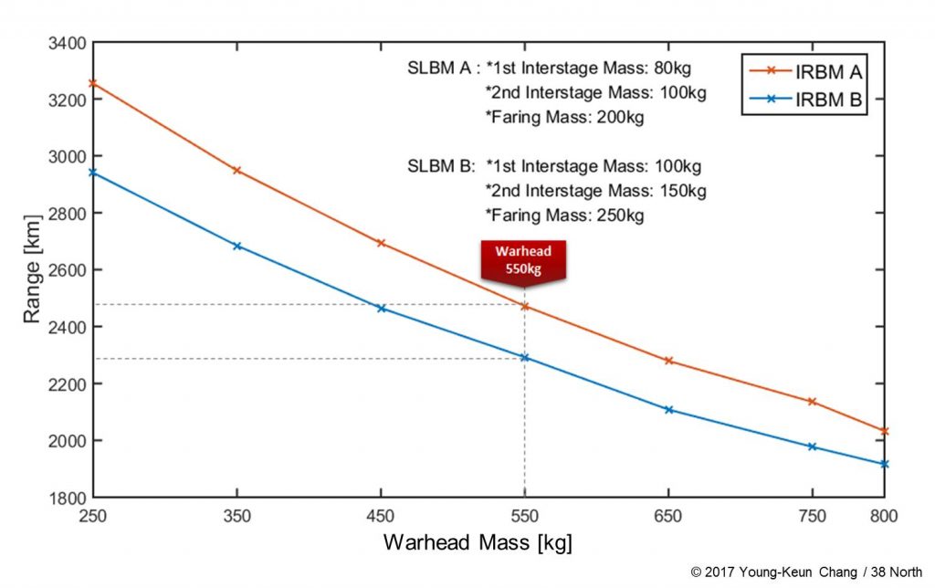 Figure 2. Estimated operational range of Pukguksong-2 according to warhead mass in the minimum energy trajectory.  (Figure: Young-Keun Chang / 38 North)