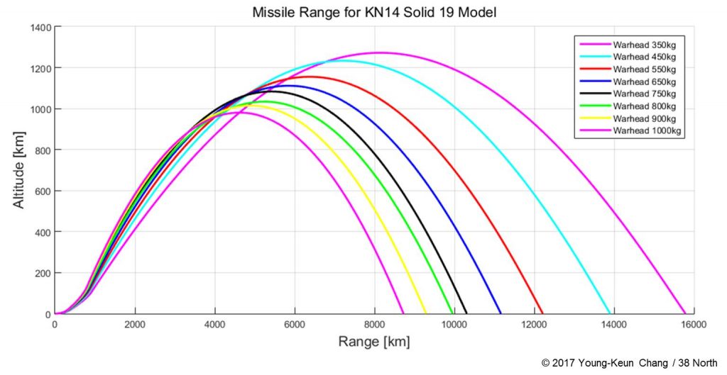 Figure 6. Operational range performance of road-mobile Pukguksong-3 ICBM (with KN-14 configuration) using solid propellant.  (Figure: Young-Keun Chang / 38 North)