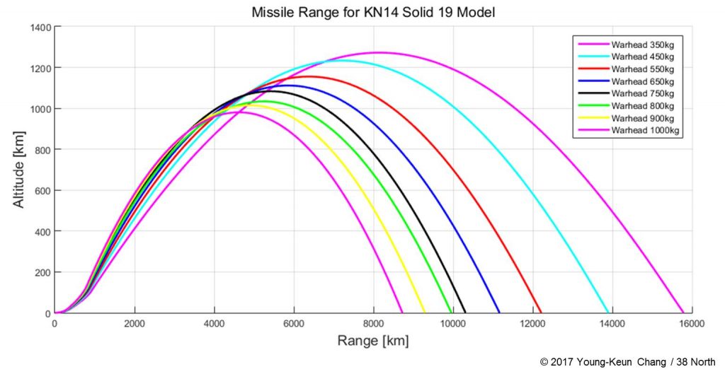 Figure 6. Operational range performance of road-mobile Pukguksong-3 ICBM (with KN-14 configuration) using solid propellant. (Figure: Young-Keun Chang / 38 North)