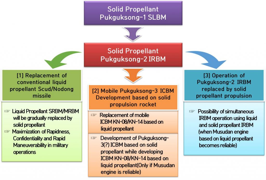 Figure 7. Projected evolution of solid propellant Pukguksong-2 IRBM.  (Figure: Young-Keun Chang / 38 North)