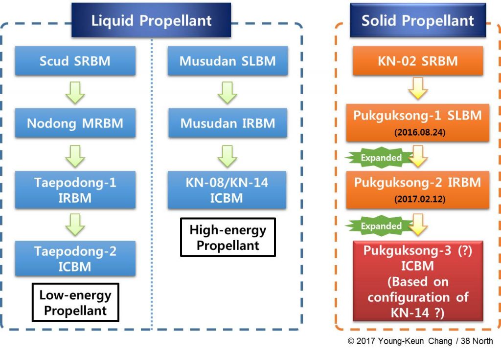 Figure 8. Family Tree of North Korean Ballistic Missiles. (Figure: Young-Keun Chang / 38 North)