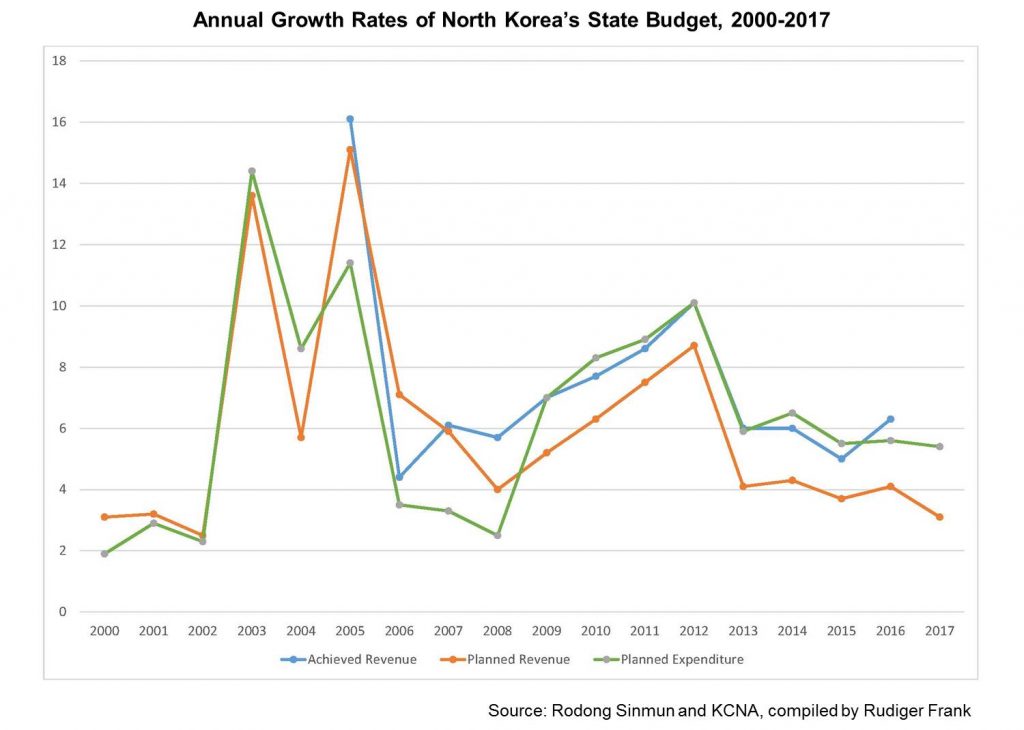 (Source: Rodong Sinmun and KCNA, compiled by Rudiger Frank)