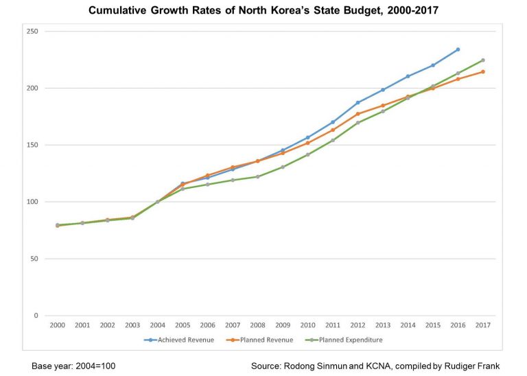 The North Korean Parliamentary Session and Budget Report for 2017