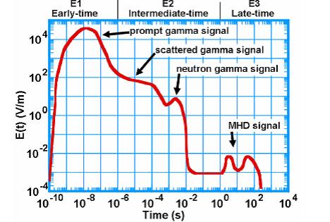 A North Korean Nuclear EMP Attack? … Unlikely