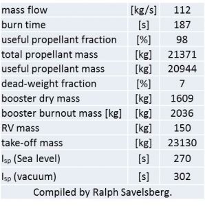 HS-12 Simulation Parameters