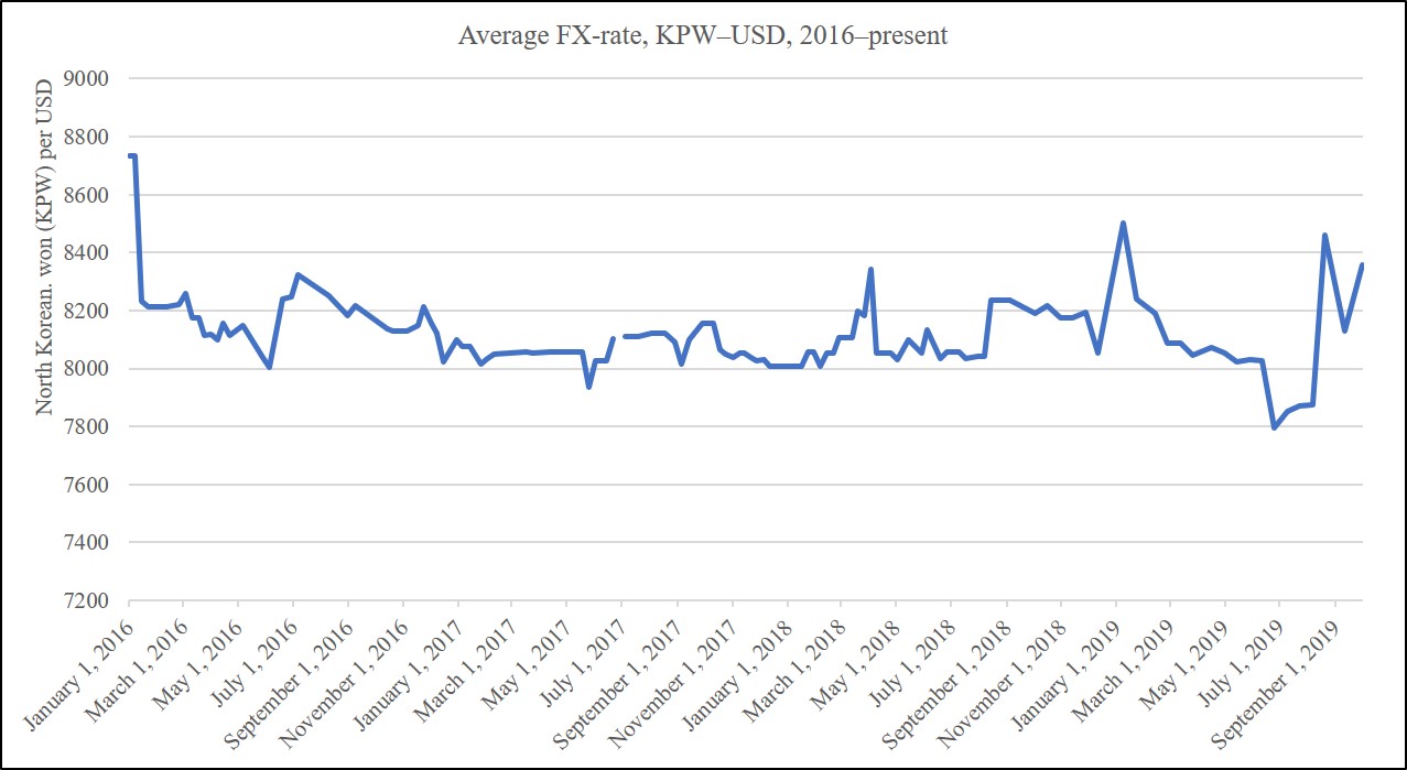 The North Economy, October 2019: Are Sanctions Causing a More Volatile Exchange Rate? - 38 Informed Analysis of North Korea