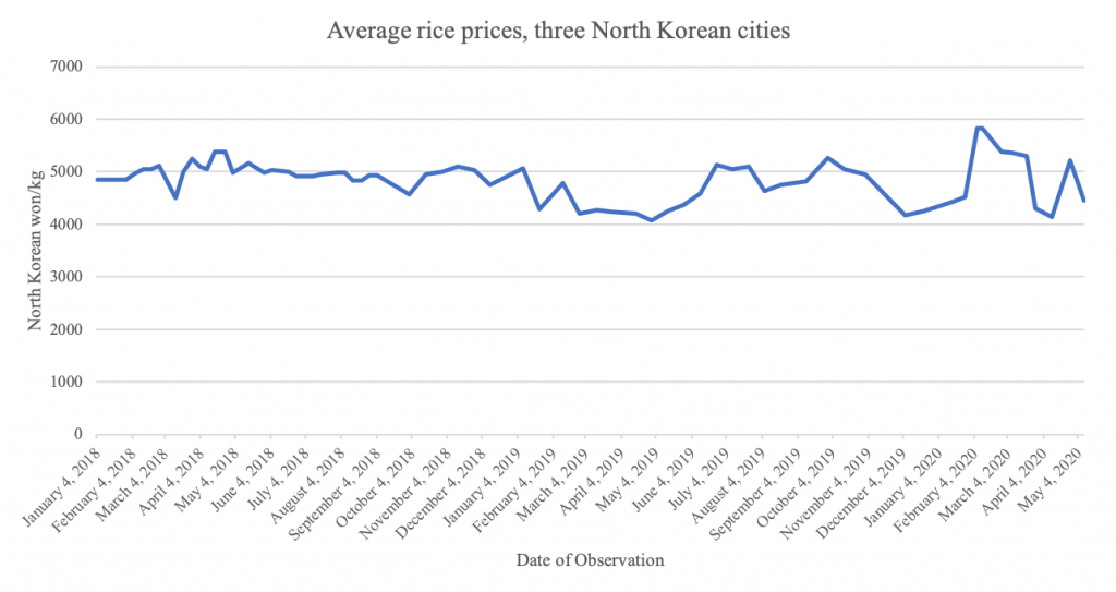 The North Korean Economy The Pandemic and North Korean Food Security
