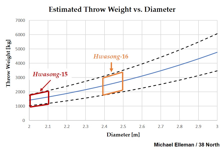 Fig3_Elleman-20-1021_Throw-weight-vs-diameter.jpg