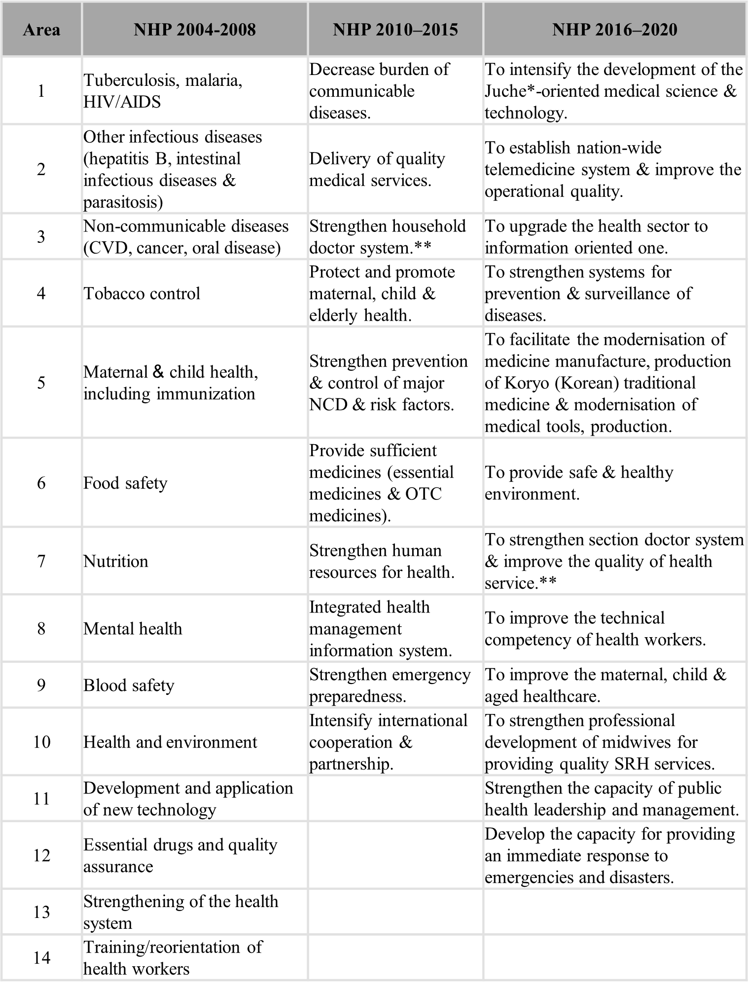 National Health Priority Trends in the Democratic People’s Republic of