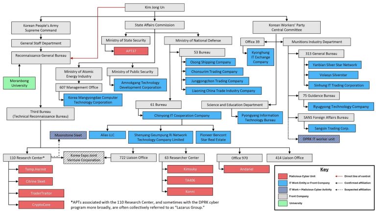 Assessing the MSMT’s DPRK IT Worker Threat Report